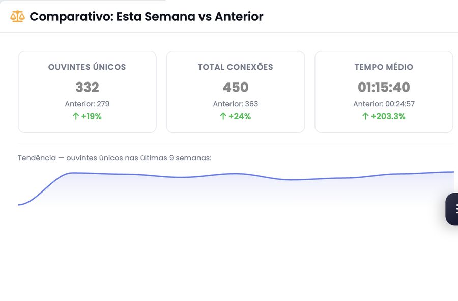 Esta semana contra a anterior, sem planilha