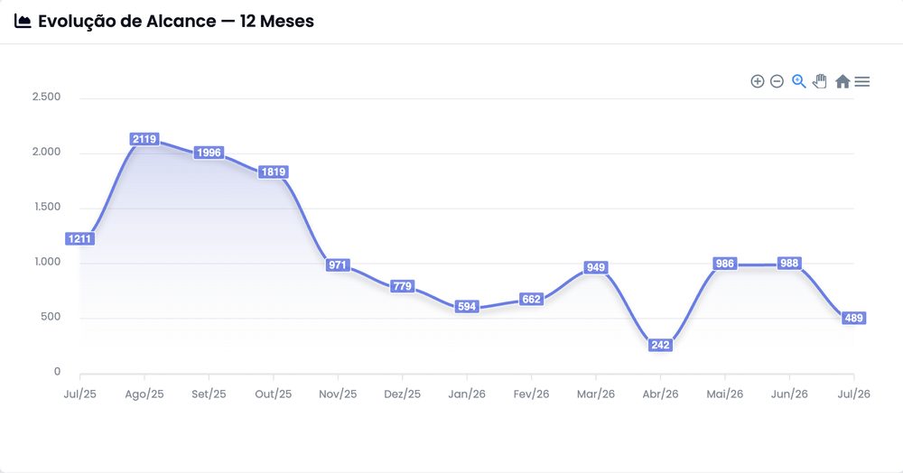 Gráfico de evolução de alcance de 12 meses no Dashboard Comercial do xCAST