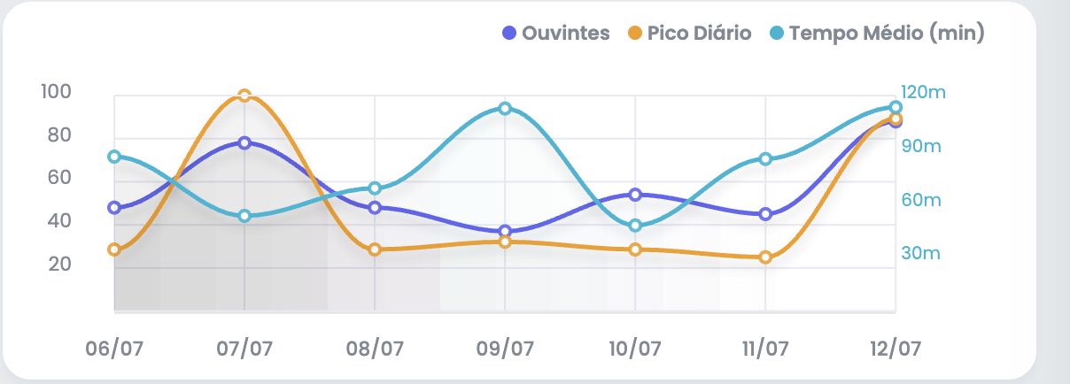 Gráfico de ouvintes dos últimos 7 dias no painel xCAST