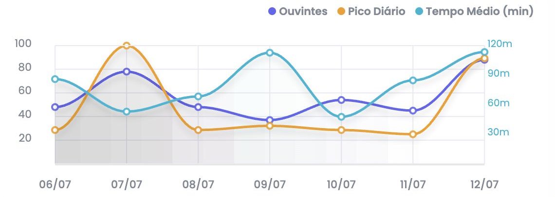 Gráfico das estatísticas do painel xCAST com as linhas de ouvintes, pico diário e tempo médio de escuta em minutos, dia a dia, ao longo de uma semana